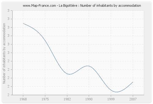 La Bigottière : Number of inhabitants by accommodation